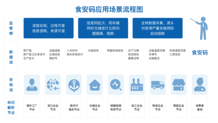 卡奧斯COSMOPlat 以“碼”筑防，應用標識解析技術賦能全球冷鏈追溯與互聯網銷售